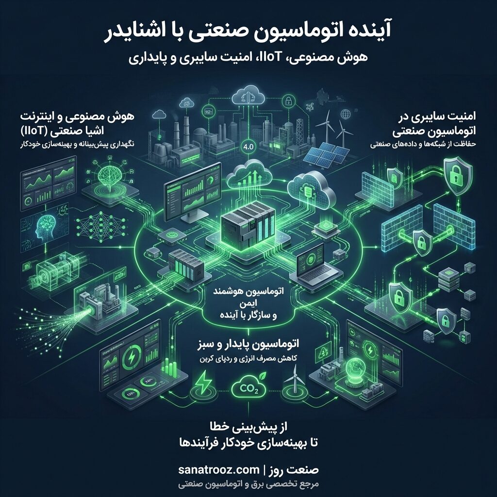 نقش هوش مصنوعی و اینترنت اشیا (IIoT)