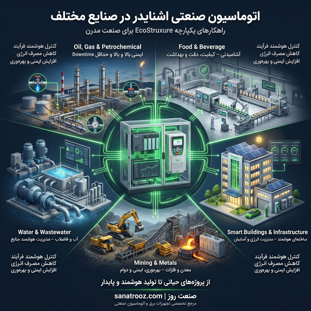 اتوماسیون در صنعت نفت، گاز و پتروشیمی